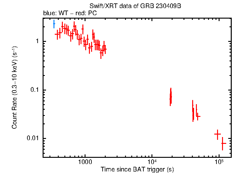Light curve of GRB 230409B