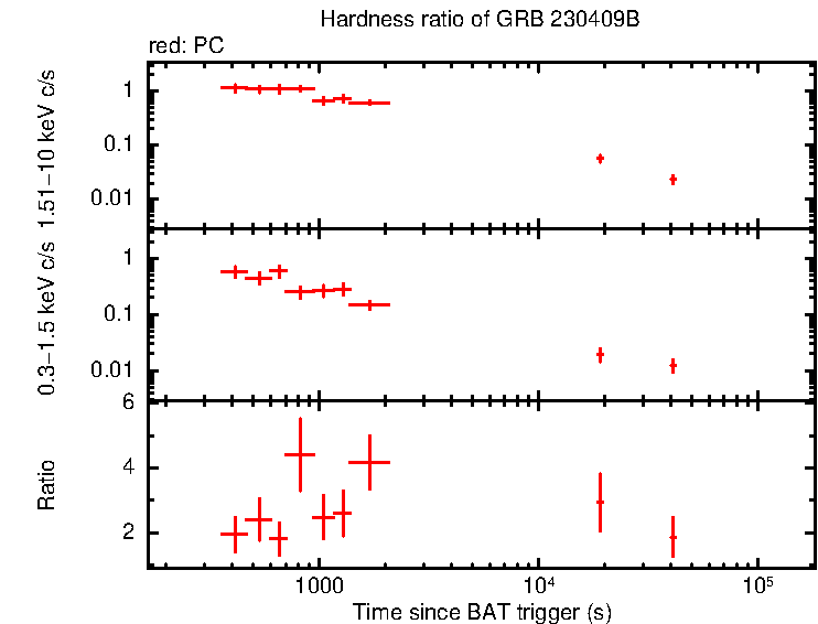 Hardness ratio of GRB 230409B