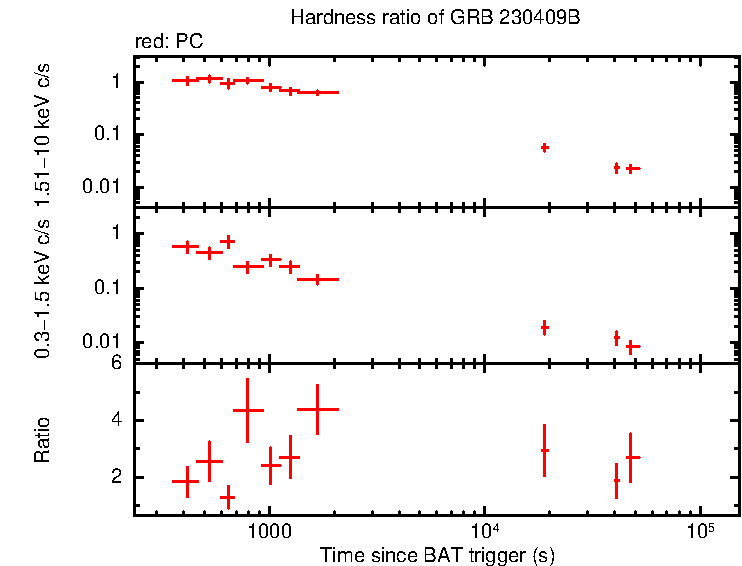 Hardness ratio of GRB 230409B
