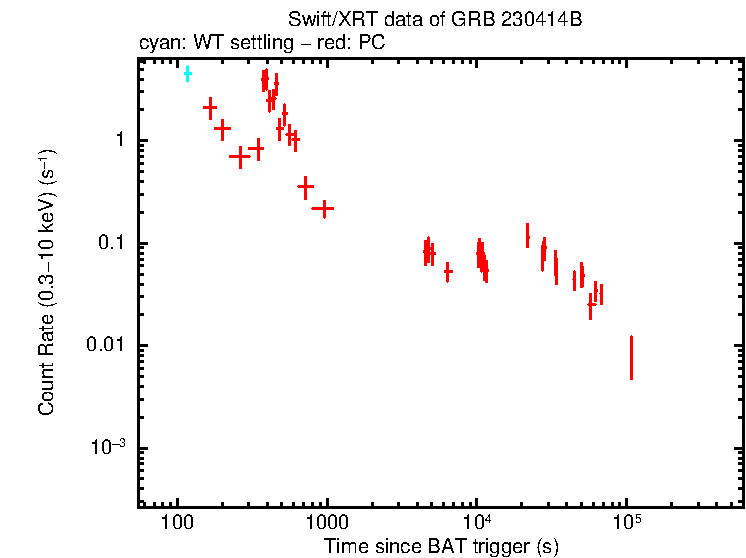 Light curve of GRB 230414B