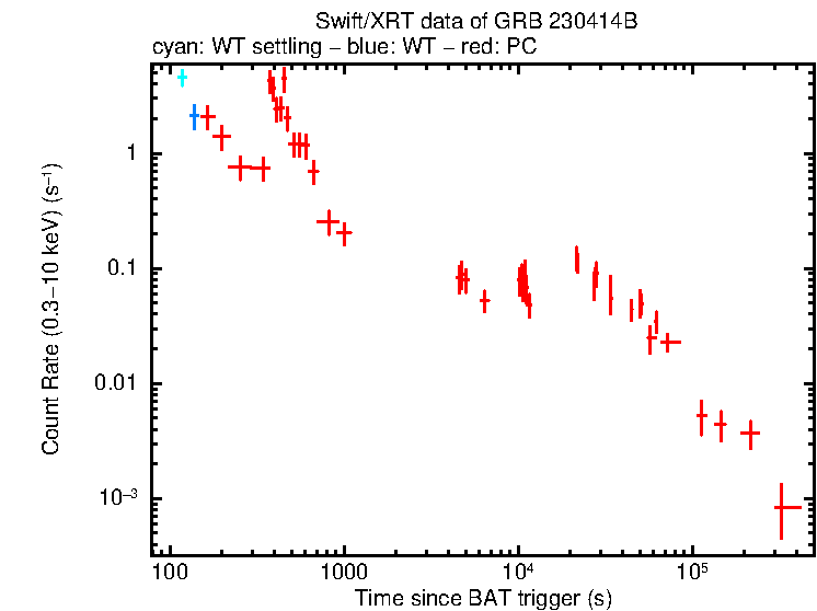 Light curve of GRB 230414B