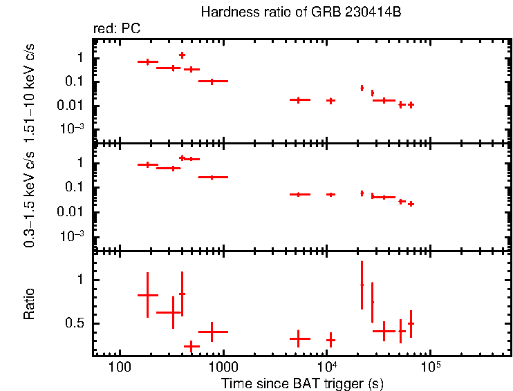 Hardness ratio of GRB 230414B