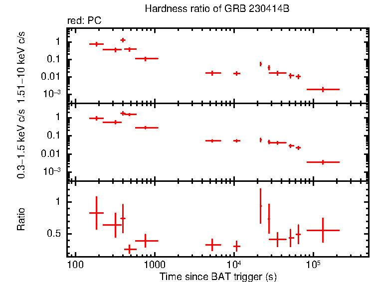 Hardness ratio of GRB 230414B