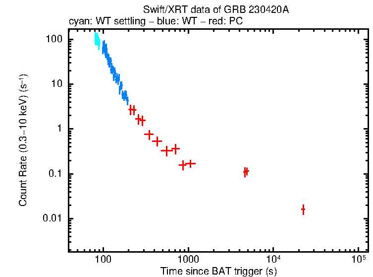 Light curve of GRB 230420A