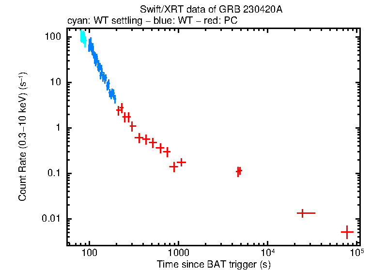 Light curve of GRB 230420A
