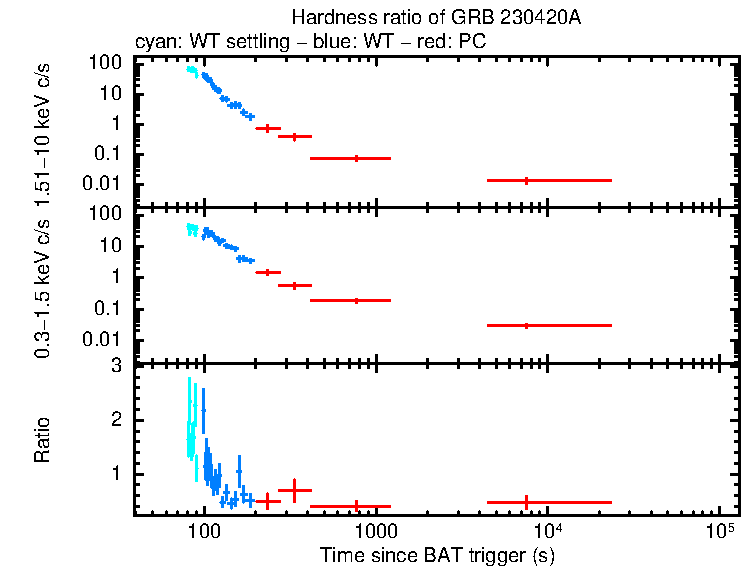 Hardness ratio of GRB 230420A