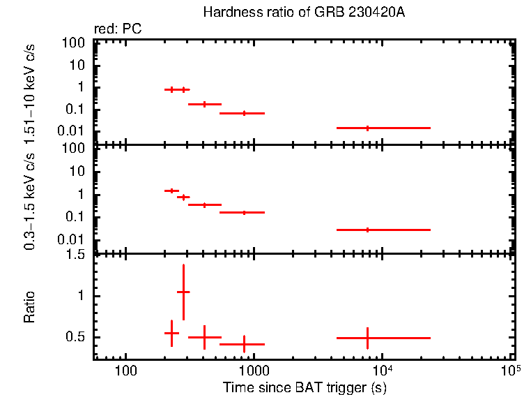 Hardness ratio of GRB 230420A