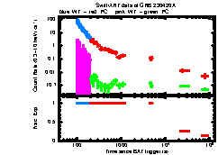 XRT Light curve of GRB 230420A