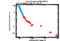 XRT Light curve of GRB 230420A