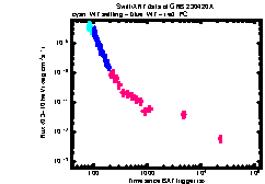 XRT Light curve of GRB 230420A
