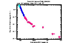 XRT Light curve of GRB 230420A