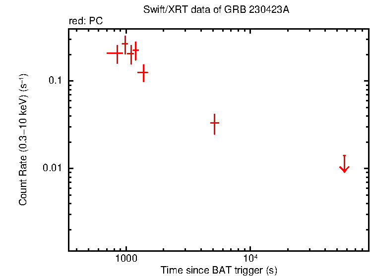 Light curve of GRB 230423A