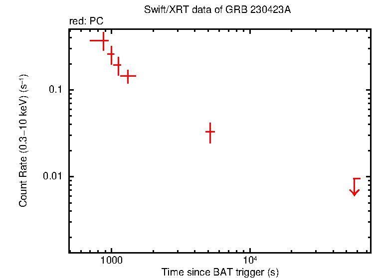 Light curve of GRB 230423A