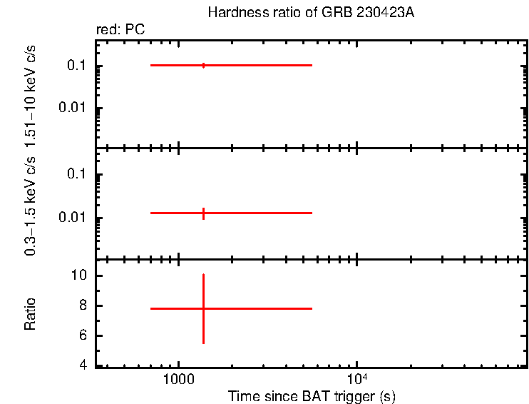 Hardness ratio of GRB 230423A
