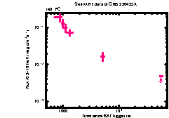 XRT Light curve of GRB 230423A