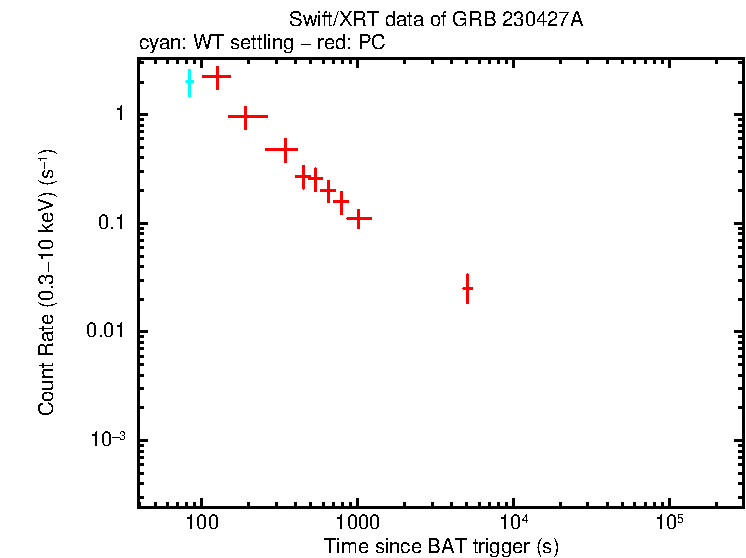 Light curve of GRB 230427A