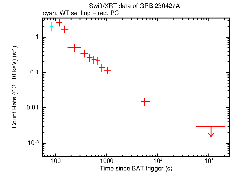 Light curve of GRB 230427A