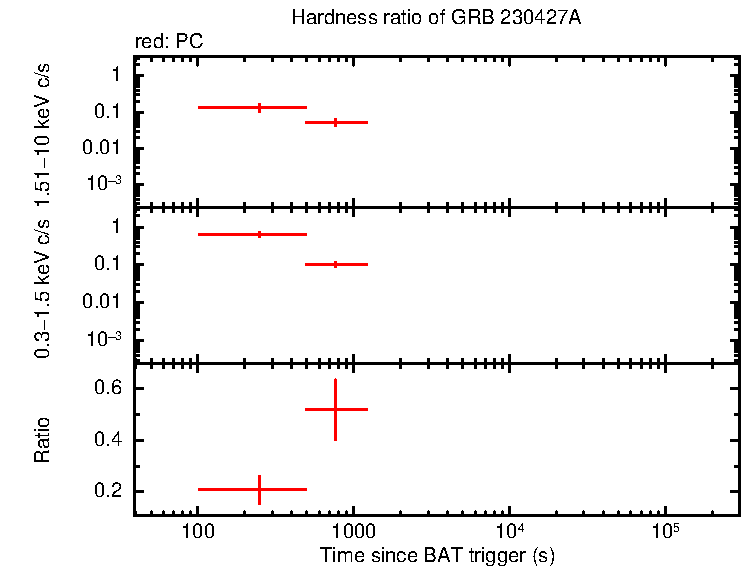 Hardness ratio of GRB 230427A