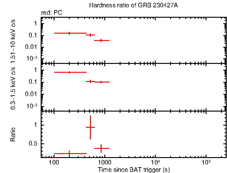 Hardness ratio of GRB 230427A