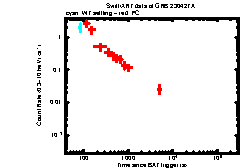 XRT Light curve of GRB 230427A