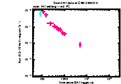 XRT Light curve of GRB 230427A