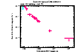 XRT Light curve of GRB 230427A