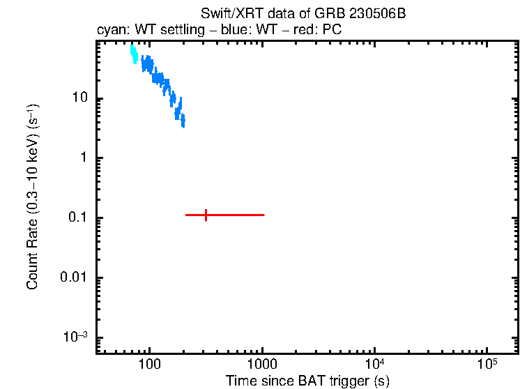 Light curve of GRB 230506B
