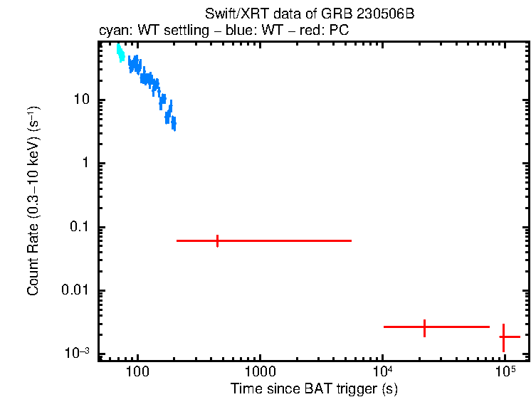 Light curve of GRB 230506B