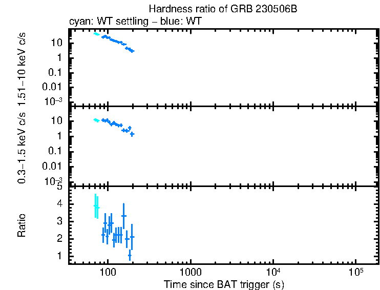 Hardness ratio of GRB 230506B