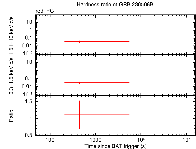 Hardness ratio of GRB 230506B