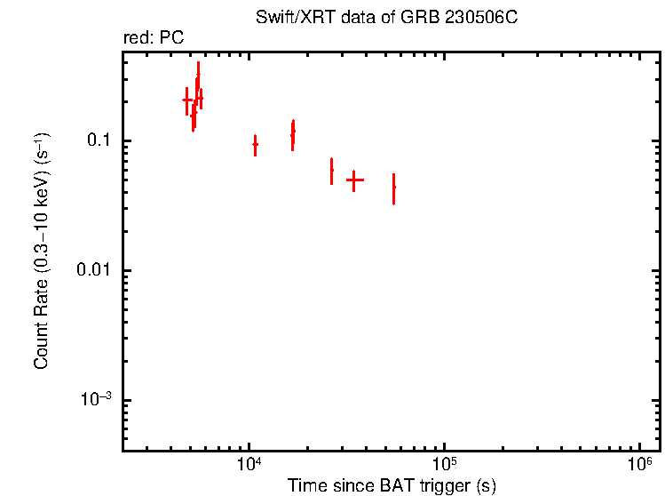 Light curve of GRB 230506C