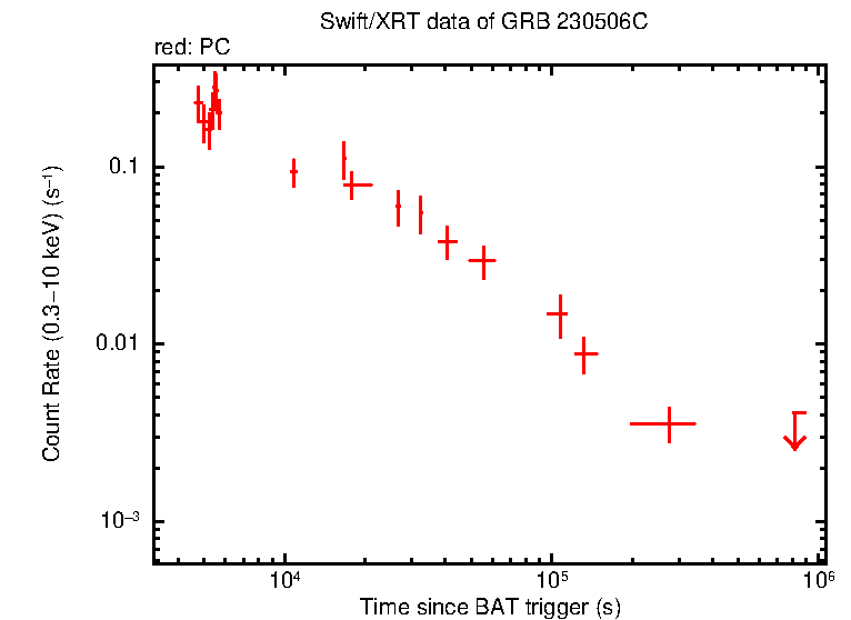 Light curve of GRB 230506C