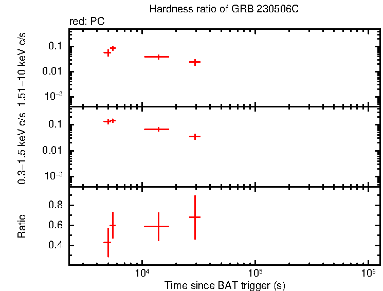 Hardness ratio of GRB 230506C