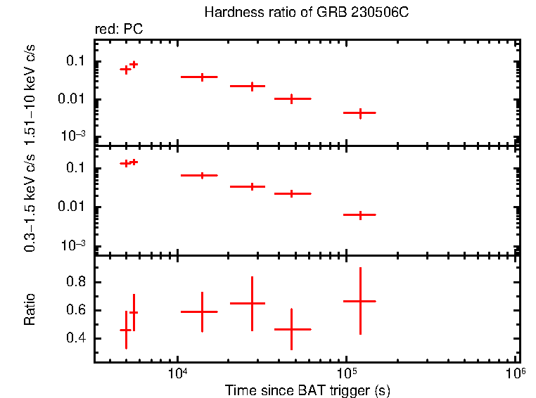 Hardness ratio of GRB 230506C