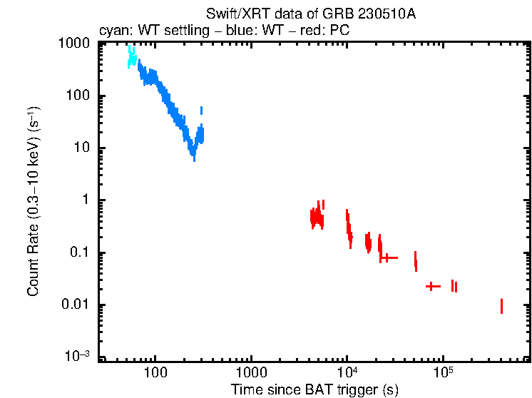 Light curve of GRB 230510A