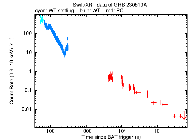 Light curve of GRB 230510A