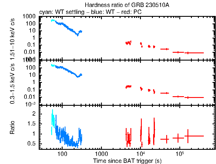 Hardness ratio of GRB 230510A