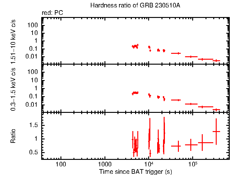 Hardness ratio of GRB 230510A