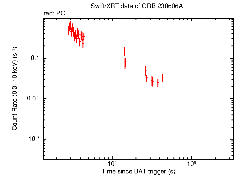 Light curve of GRB 230606A