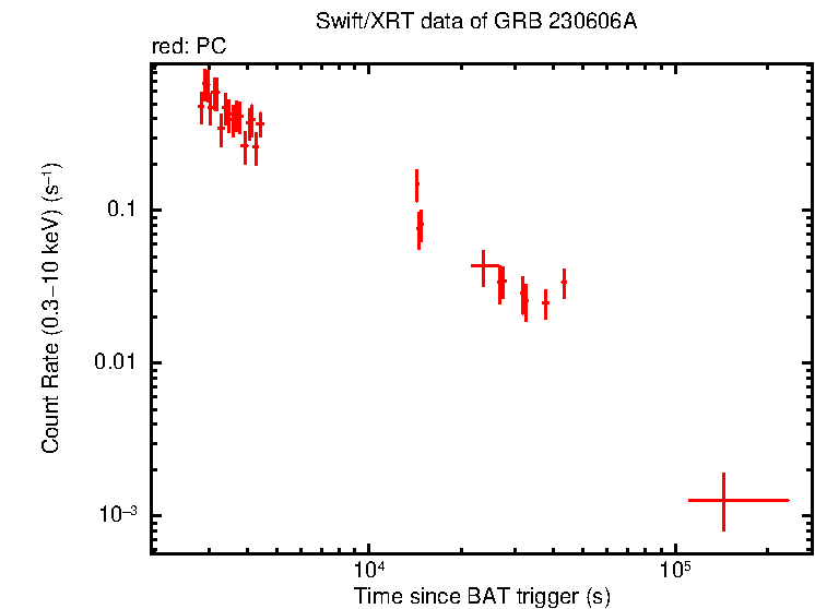Light curve of GRB 230606A