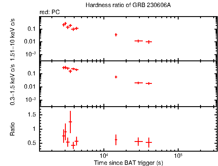 Hardness ratio of GRB 230606A