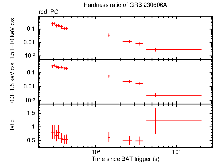 Hardness ratio of GRB 230606A