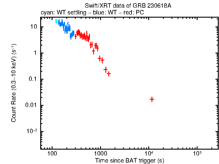 Light curve of GRB 230618A