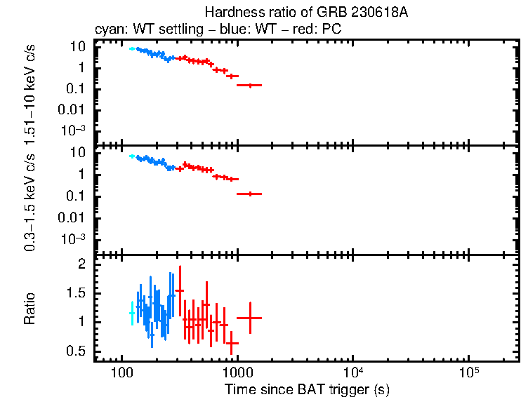 Hardness ratio of GRB 230618A