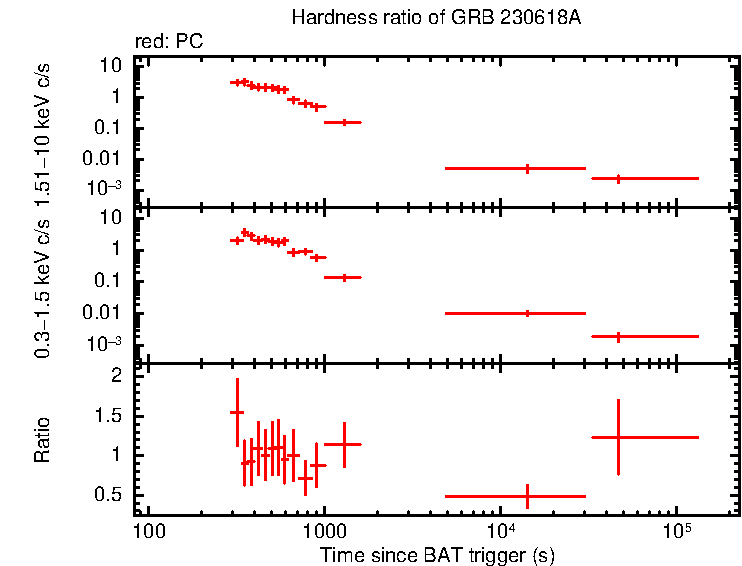 Hardness ratio of GRB 230618A