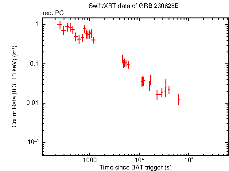 Light curve of GRB 230628E