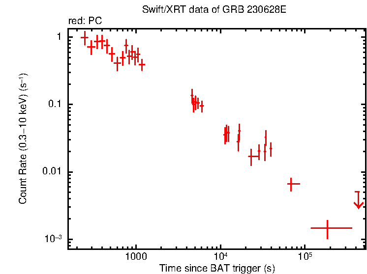 Light curve of GRB 230628E