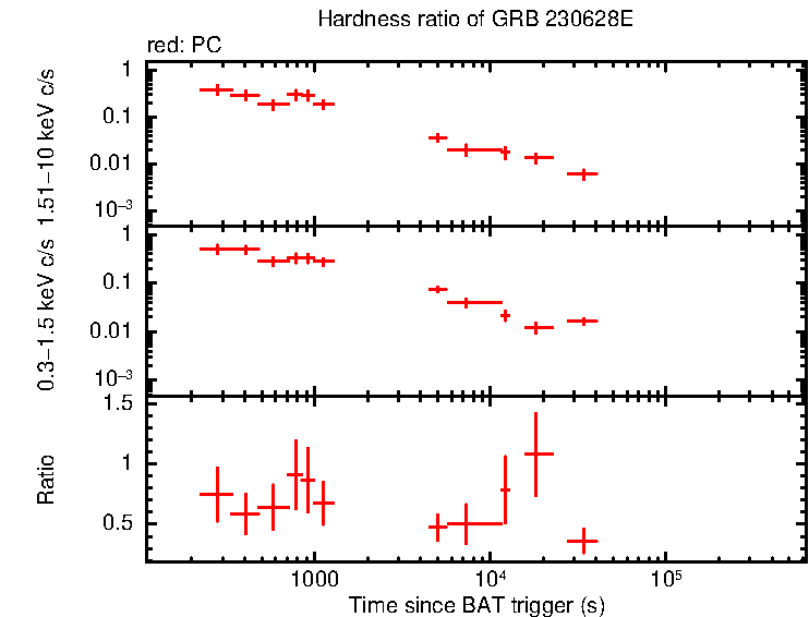 Hardness ratio of GRB 230628E