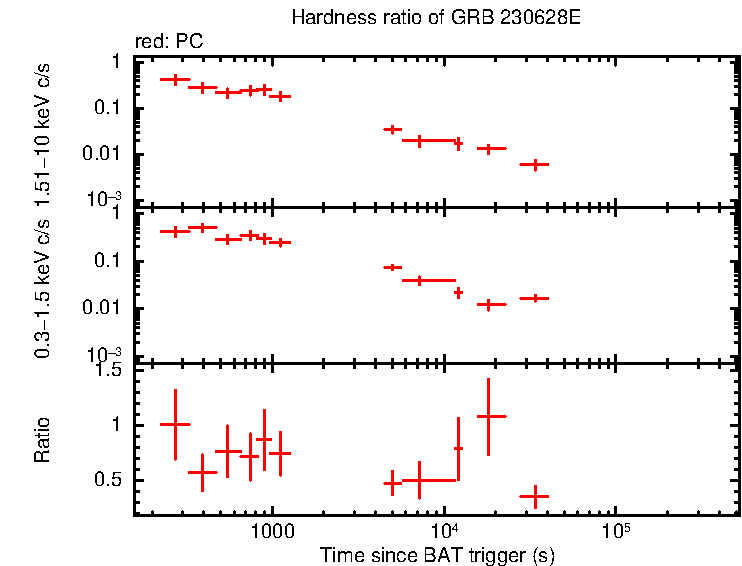 Hardness ratio of GRB 230628E