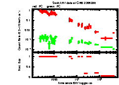 XRT Light curve of GRB 230628E